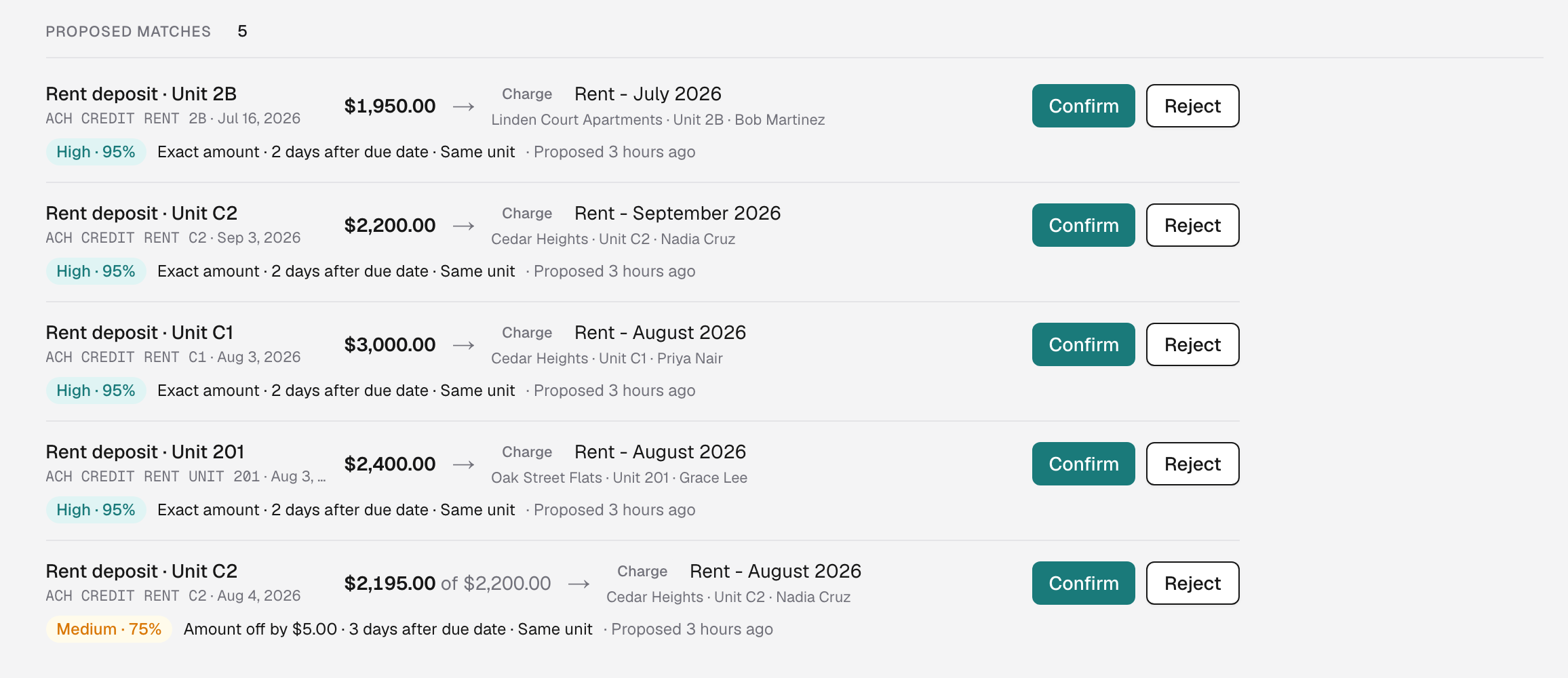 Five proposed matches, each with a confidence score: four exact rent deposits at High · 95% and a $2,195.00 deposit against a $2,200.00 charge at Medium · 75%, each with Confirm and Reject.