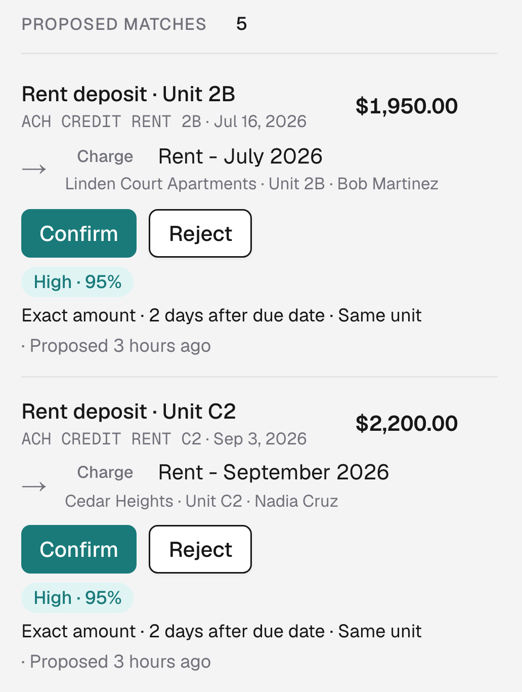 Two proposed matches at High · 95%: a $1,950.00 deposit to July rent for Unit 2B and $2,200.00 to September rent for Unit C2, each with Confirm and Reject.